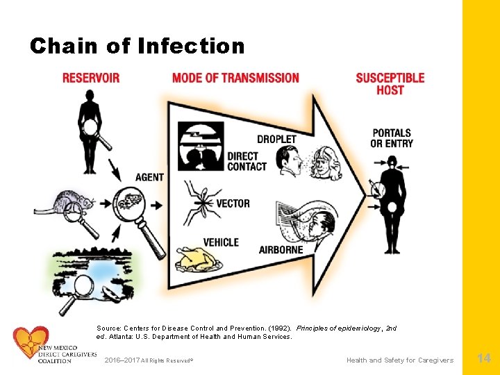 Chain of Infection Source: Centers for Disease Control and Prevention. (1992). Principles of epidemiology,