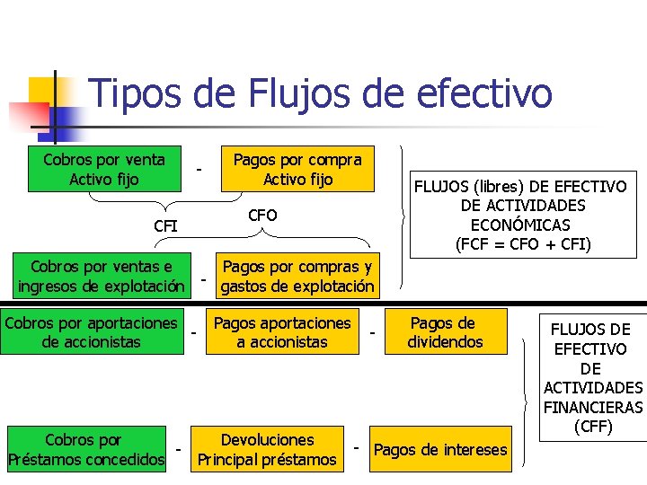 Tipos de Flujos de efectivo - Cobros por Préstamos concedidos - Cobros por aportaciones