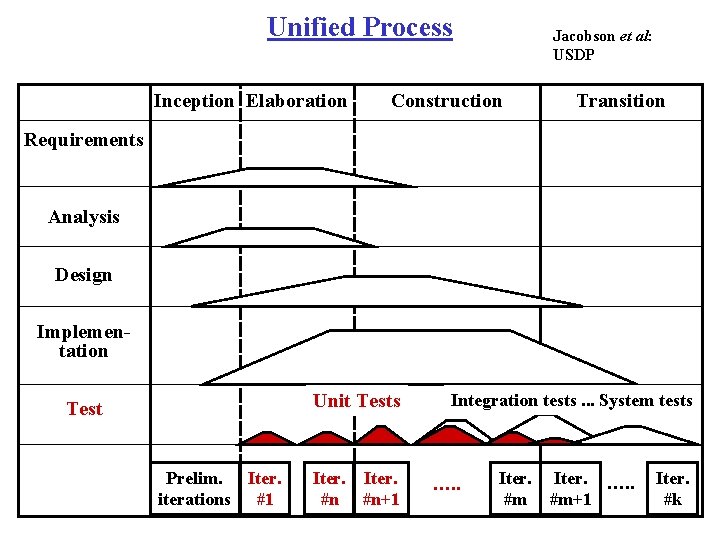 Unified Process Inception Elaboration Jacobson et al: USDP Construction Transition Requirements Analysis Design Implementation Unified Process Inception Elaboration Jacobson et al: USDP Construction Transition Requirements Analysis Design Implementation