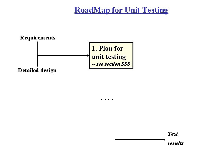 Road. Map for Unit Testing Requirements 1. Plan for unit testing Detailed design -- Road. Map for Unit Testing Requirements 1. Plan for unit testing Detailed design --