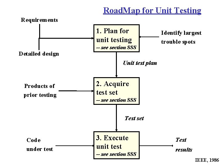 Road. Map for Unit Testing Requirements 1. Plan for unit testing Detailed design -- Road. Map for Unit Testing Requirements 1. Plan for unit testing Detailed design --