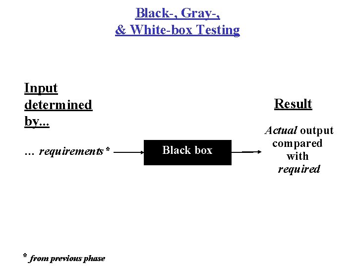 Black-, Gray-, & White-box Testing Input determined by. . . … requirements* * from Black-, Gray-, & White-box Testing Input determined by. . . … requirements* * from