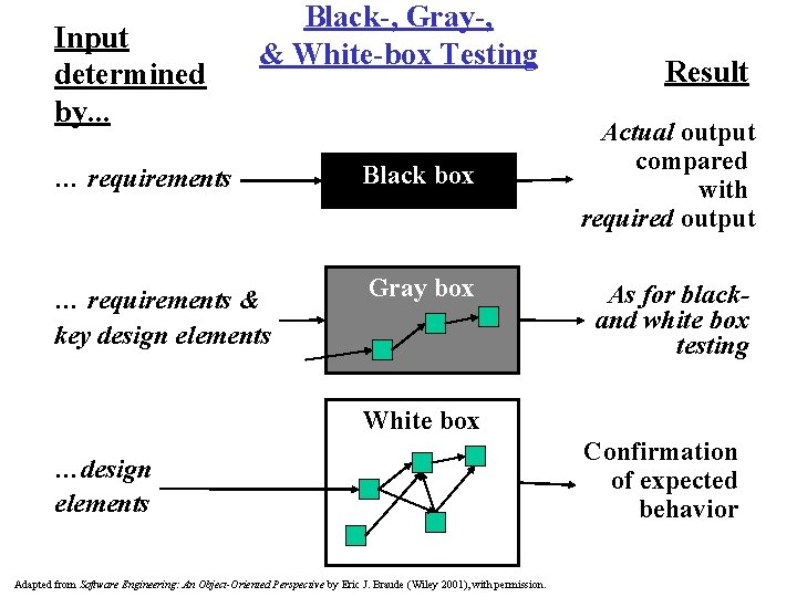 Input determined by. . . Black-, Gray-, & White-box Testing … requirements Black box Input determined by. . . Black-, Gray-, & White-box Testing … requirements Black box