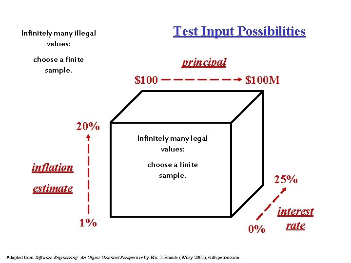 Test Input Possibilities Infinitely many illegal values: choose a finite sample. principal $100 M Test Input Possibilities Infinitely many illegal values: choose a finite sample. principal $100 M
