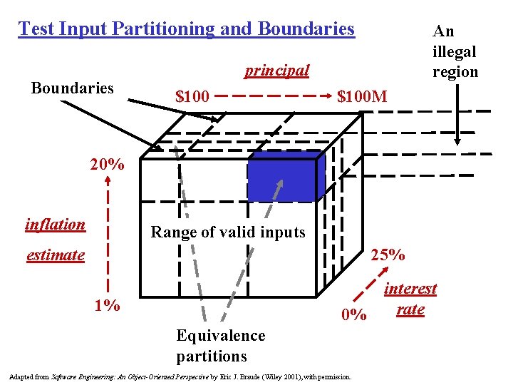 Test Input Partitioning and Boundaries An illegal region principal $100 M 20% inflation Range Test Input Partitioning and Boundaries An illegal region principal $100 M 20% inflation Range