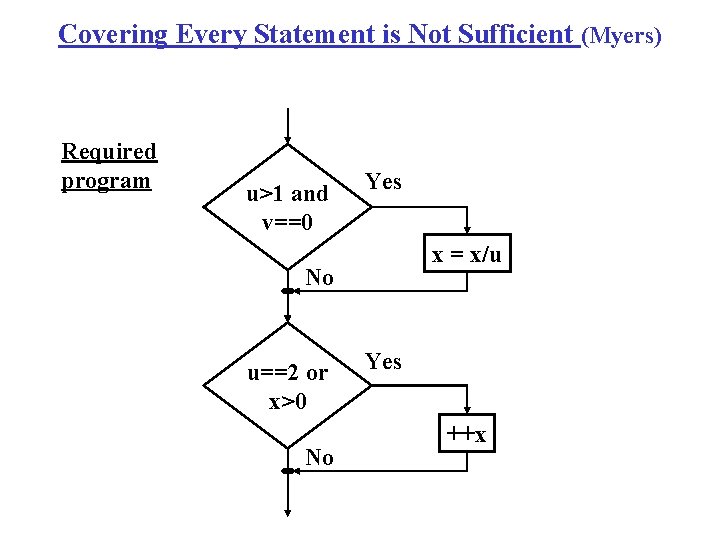 Covering Every Statement is Not Sufficient (Myers) Required program u>1 and v==0 Yes x Covering Every Statement is Not Sufficient (Myers) Required program u>1 and v==0 Yes x