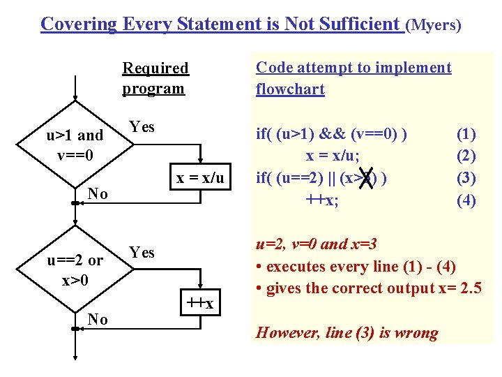 Covering Every Statement is Not Sufficient (Myers) Required program u>1 and v==0 Yes x Covering Every Statement is Not Sufficient (Myers) Required program u>1 and v==0 Yes x