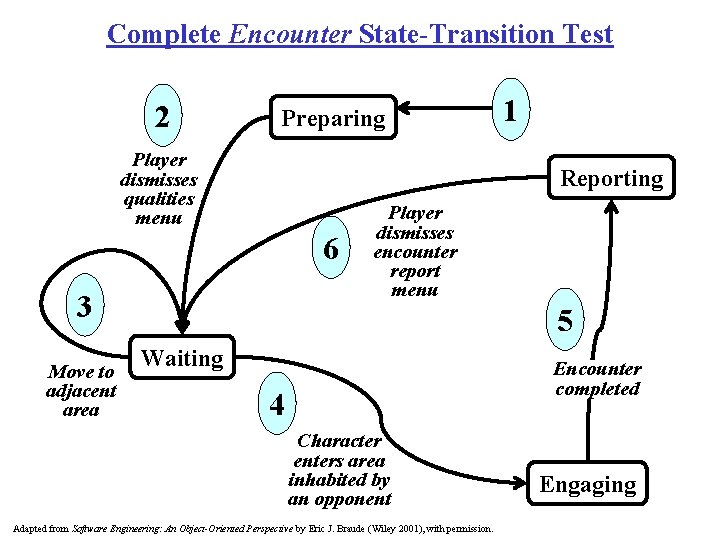 Complete Encounter State-Transition Test 2 Preparing Player dismisses qualities menu Reporting 6 3 Move Complete Encounter State-Transition Test 2 Preparing Player dismisses qualities menu Reporting 6 3 Move