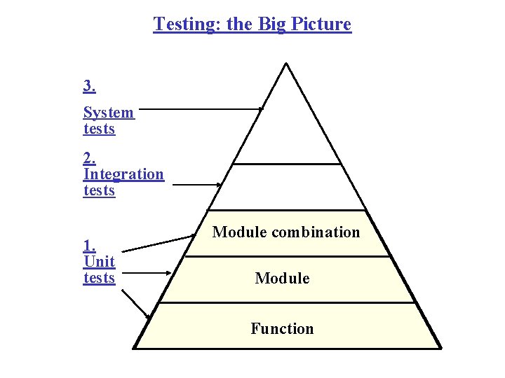 Testing: the Big Picture 3. System tests 2. Integration tests 1. Unit tests Module Testing: the Big Picture 3. System tests 2. Integration tests 1. Unit tests Module