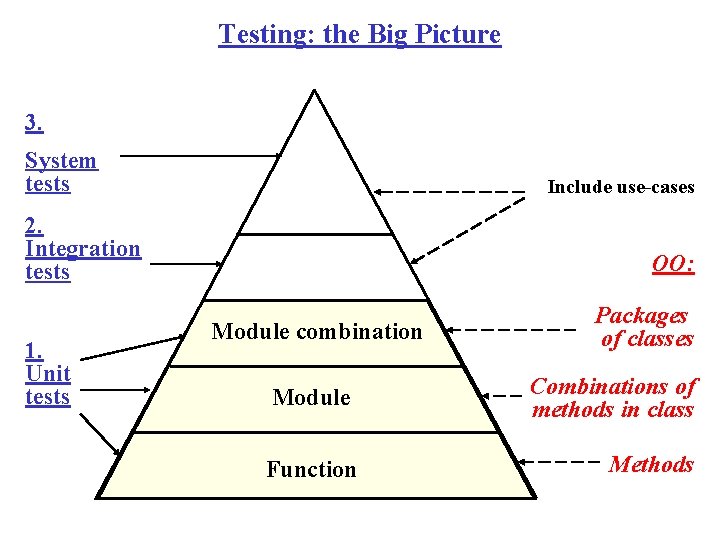 Testing: the Big Picture 3. System tests Include use-cases 2. Integration tests 1. Unit Testing: the Big Picture 3. System tests Include use-cases 2. Integration tests 1. Unit