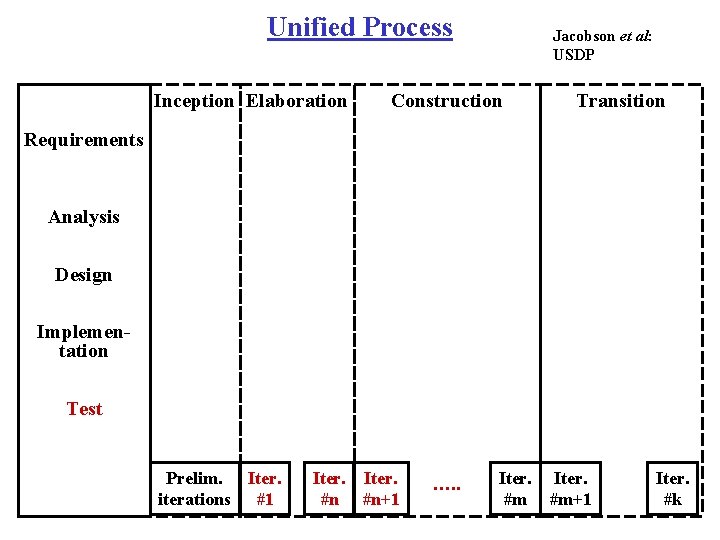 Unified Process Inception Elaboration Jacobson et al: USDP Construction Transition Requirements Analysis Design Implementation Unified Process Inception Elaboration Jacobson et al: USDP Construction Transition Requirements Analysis Design Implementation