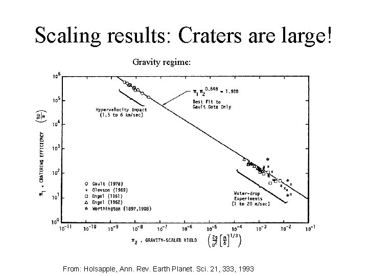 Scaling results: Craters are large! Gravity regime: From: Holsapple, Ann. Rev. Earth Planet. Sci.