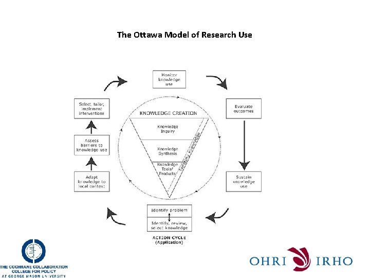 The Ottawa Model of Research Use 