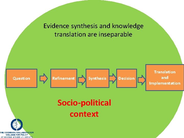 Evidence synthesis and knowledge translation are inseparable Question Refinement Synthesis Socio-political context Decision Translation