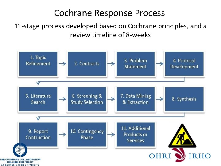 Cochrane Response Process 11 -stage process developed based on Cochrane principles, and a review