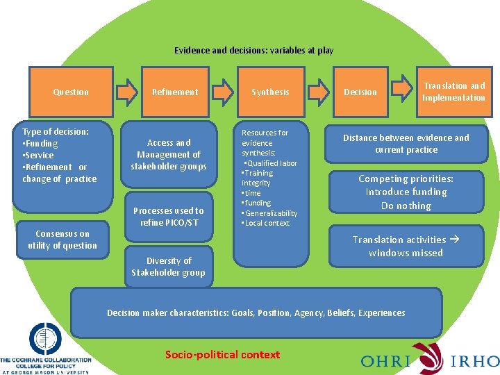 Evidence and decisions: variables at play Question Type of decision: • Funding • Service