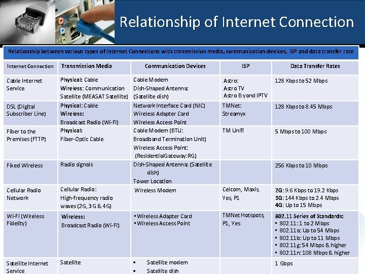 Relationship of Internet Connection Relationship between various types of Internet Connections with transmission media,