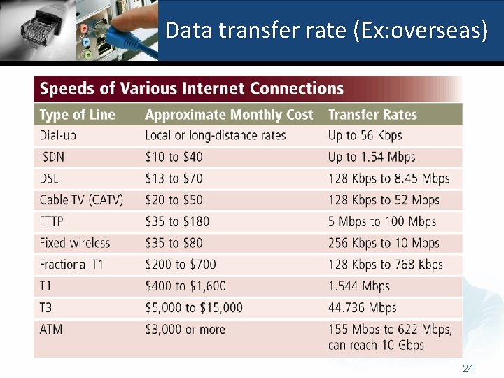 Data transfer rate (Ex: overseas) 24 