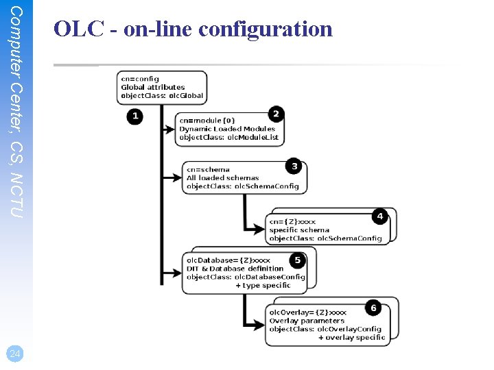 Computer Center, CS, NCTU 24 OLC - on-line configuration 