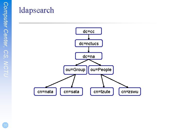 Computer Center, CS, NCTU ldapsearch dc=cc dc=nctucs dc=na ou=Group cn=nata 30 cn=sata ou=People cn=tzute