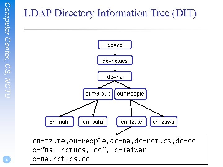 Computer Center, CS, NCTU LDAP Directory Information Tree (DIT) dc=cc dc=nctucs dc=na ou=Group cn=nata