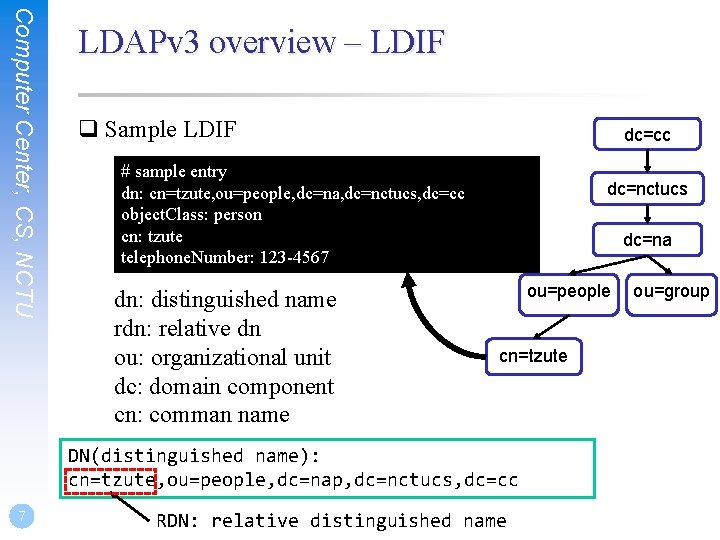 Computer Center, CS, NCTU LDAPv 3 overview – LDIF q Sample LDIF dc=cc #