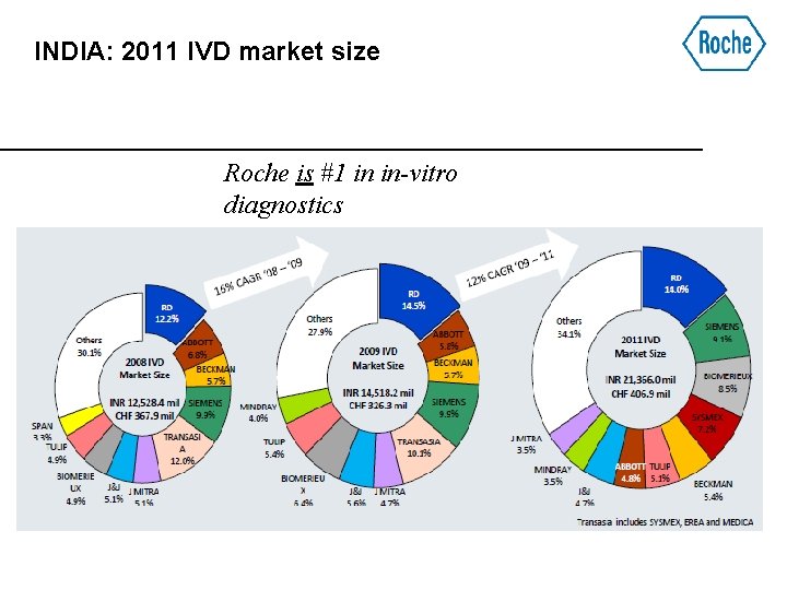 INDIA: 2011 IVD market size Roche is #1 in in-vitro diagnostics 