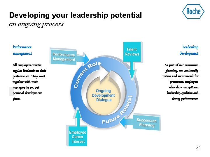 Developing your leadership potential an ongoing process Performance management All employees receive regular feedback