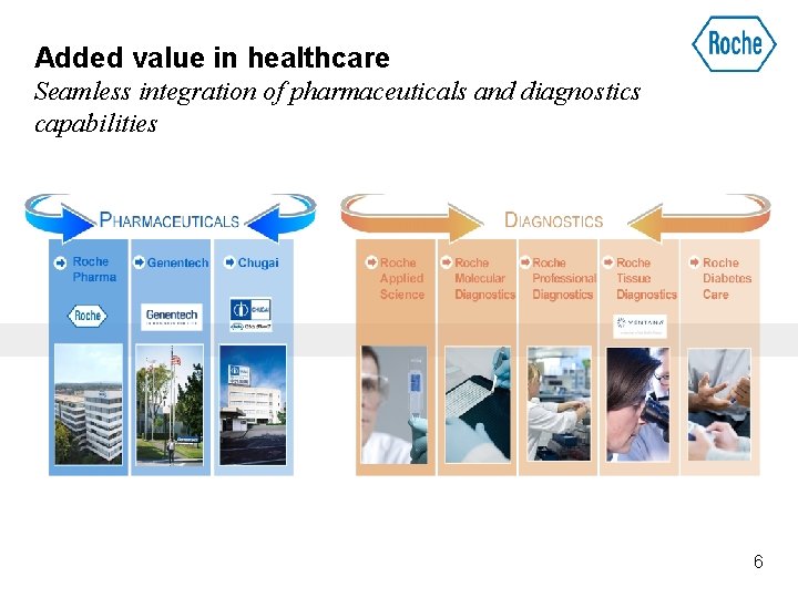 Added value in healthcare Seamless integration of pharmaceuticals and diagnostics capabilities 6 