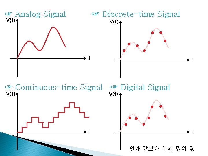 ☞ Analog Signal ☞ Discrete-time Signal V(t) t ☞ Continuous-time Signal V(t) t t