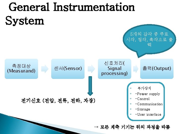 General Instrumentation System 5개의 감각 중 주로 시각, 청각, 촉각으로 출 력 측정대상 (Measurand)