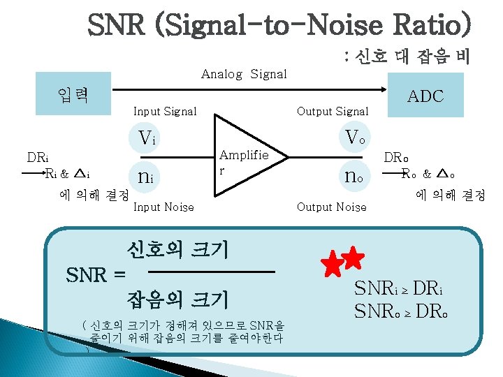 SNR (Signal-to-Noise Ratio) : 신호 대 잡음 비 Analog Signal 입력 ADC Input Signal