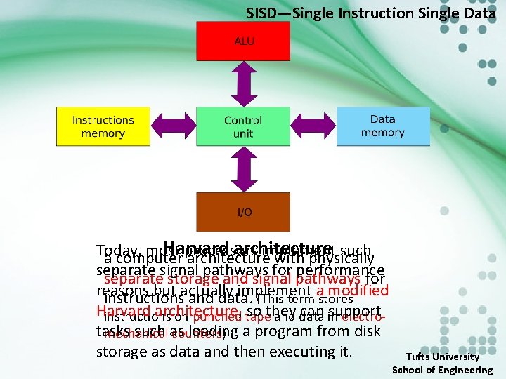 SISD—Single Instruction Single Data Harvard architecture Today, most processors implement such a computer architecture