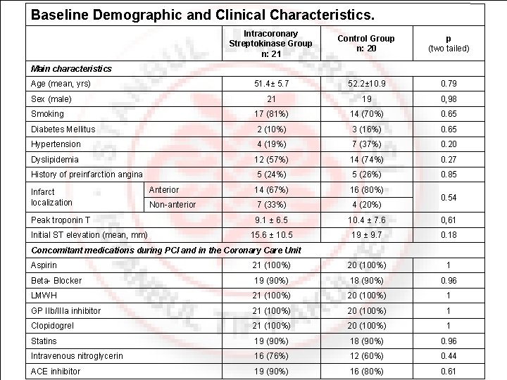 Baseline Demographic and Clinical Characteristics. Intracoronary Streptokinase Group n: 21 Control Group n: 20