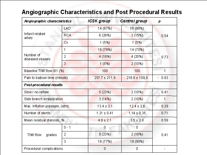 Angiographic Characteristics and Post Procedural Results Angiographic characteristics ICSK group Control group p LAD