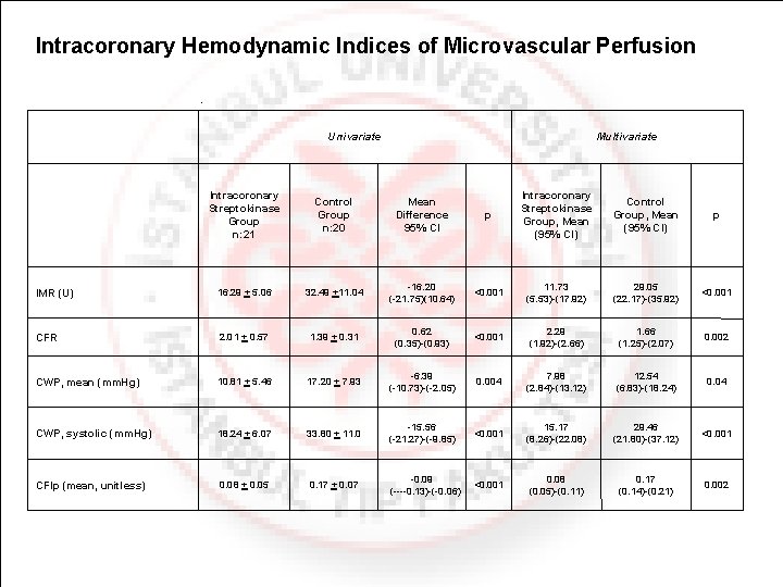 Intracoronary Hemodynamic Indices of Microvascular Perfusion Univariate Multivariate Intracoronary Streptokinase Group n: 21 Control