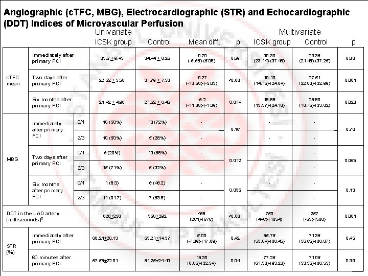 Angiographic (c. TFC, MBG), Electrocardiographic (STR) and Echocardiographic (DDT) Indices of Microvascular Perfusion Univariate
