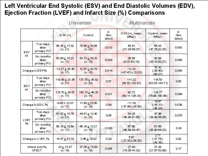 Left Ventricular End Systolic (ESV) and End Diastolic Volumes (EDV), Ejection Fraction (LVEF) and