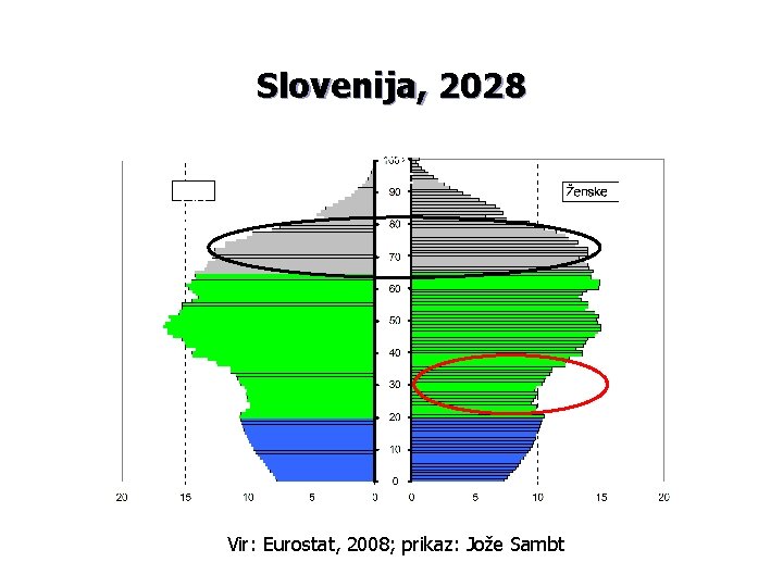 Slovenija, 2028 Mo ški Sta rost Prebivalstvo Vir: Eurostat, (v 2008; prikaz: Jože Sambt