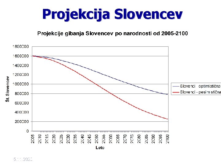 Projekcija Slovencev 5. 11. 2020 