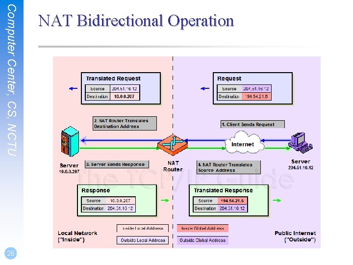 Computer Center, CS, NCTU 26 NAT Bidirectional Operation 