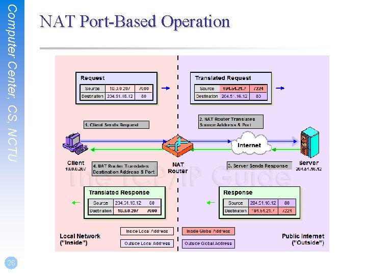 Computer Center, CS, NCTU 28 NAT Port-Based Operation 