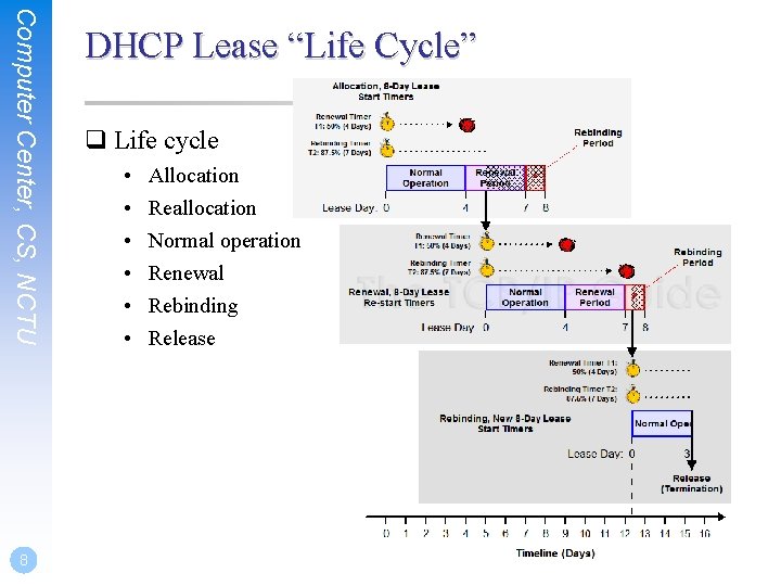 Computer Center, CS, NCTU 8 DHCP Lease “Life Cycle” q Life cycle • •