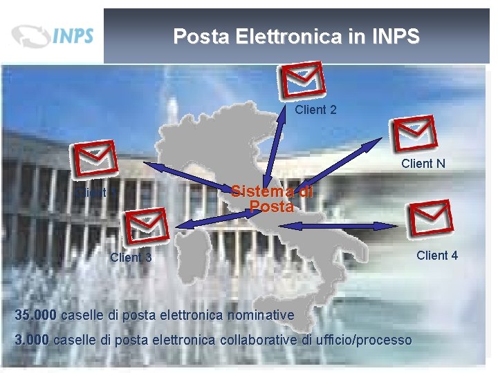 Posta Elettronica in INPS Client 2 Client N Client 1 Sistema di Posta Client Posta Elettronica in INPS Client 2 Client N Client 1 Sistema di Posta Client