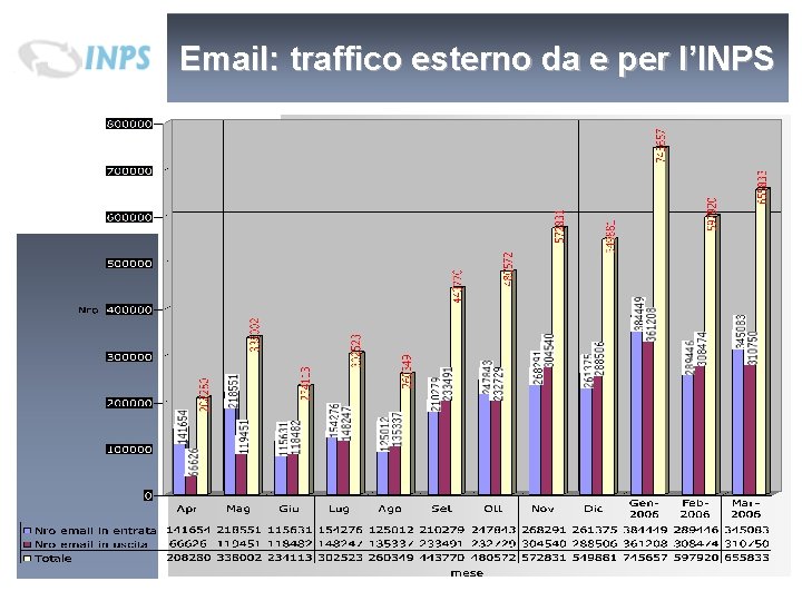 Email: traffico esterno da e per l’INPS Email: traffico esterno da e per l’INPS