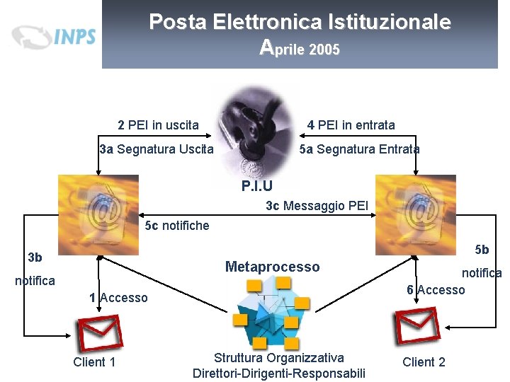 Posta Elettronica Istituzionale Aprile 2005 2 PEI in uscita 4 PEI in entrata 3 Posta Elettronica Istituzionale Aprile 2005 2 PEI in uscita 4 PEI in entrata 3
