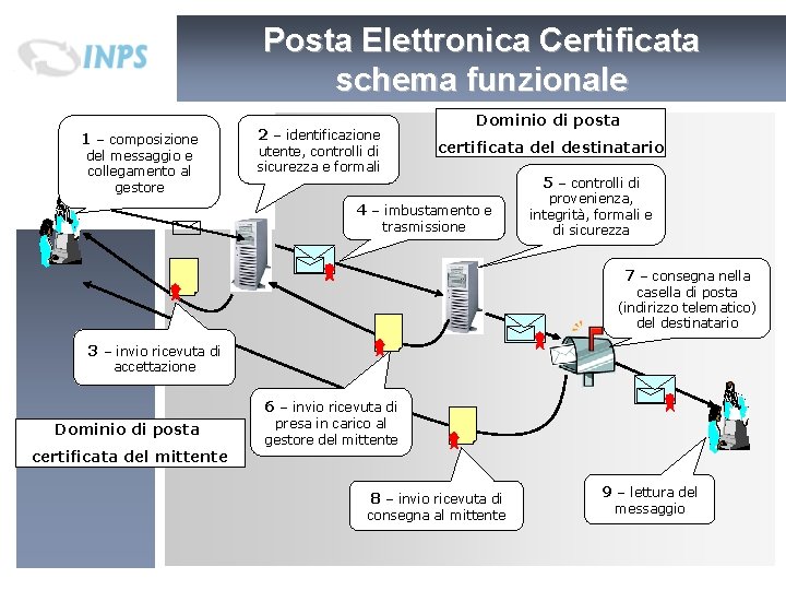Posta Elettronica Certificata schema funzionale 1 – composizione del messaggio e collegamento al gestore Posta Elettronica Certificata schema funzionale 1 – composizione del messaggio e collegamento al gestore