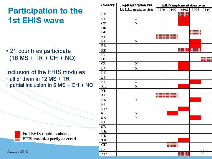 Participation to the 1 st EHIS wave • 21 countries participate (18 MS +