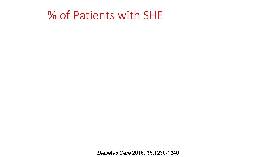 % of Patients with SHE Diabetes Care 2016; 39: 1230 -1240 