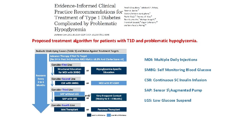 Proposed treatment algorithm for patients with T 1 D and problematic hypoglycemia. MDI: Multiple